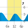 Thoroughfare Creek tide chart for Saturday, March 7, 2026