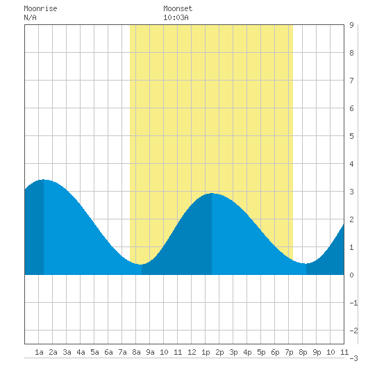 Thoroughfare Creek tide chart for Sunday, March 8, 2026