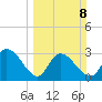 Thoroughfare Creek tide chart for Sunday, March 8, 2026
