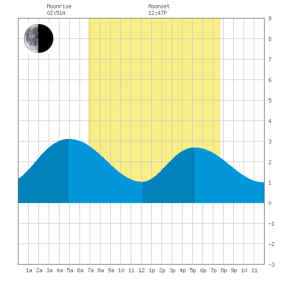 Thoroughfare Creek tide chart for Friday, April 10, 2026