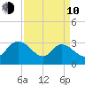 Thoroughfare Creek tide chart for Friday, April 10, 2026