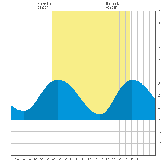 Thoroughfare Creek tide chart for Monday, April 13, 2026