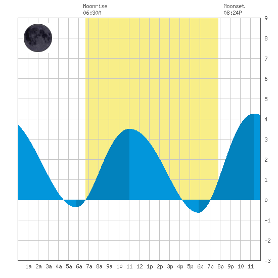 Thoroughfare Creek tide chart for Friday, April 17, 2026