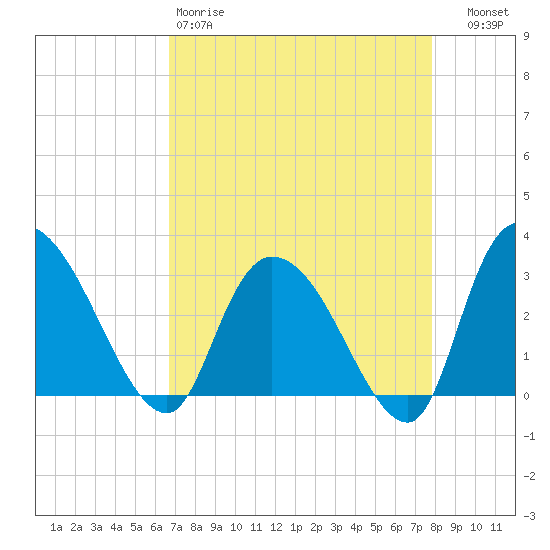 Thoroughfare Creek tide chart for Saturday, April 18, 2026