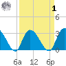 Thoroughfare Creek tide chart for Wednesday, April 1, 2026