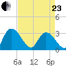 Thoroughfare Creek tide chart for Thursday, April 23, 2026