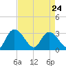 Thoroughfare Creek tide chart for Friday, April 24, 2026