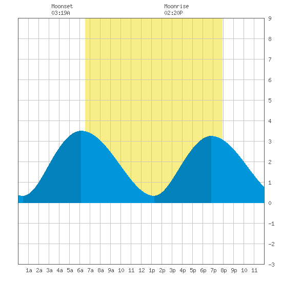 Thoroughfare Creek tide chart for Saturday, April 25, 2026