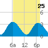 Thoroughfare Creek tide chart for Saturday, April 25, 2026