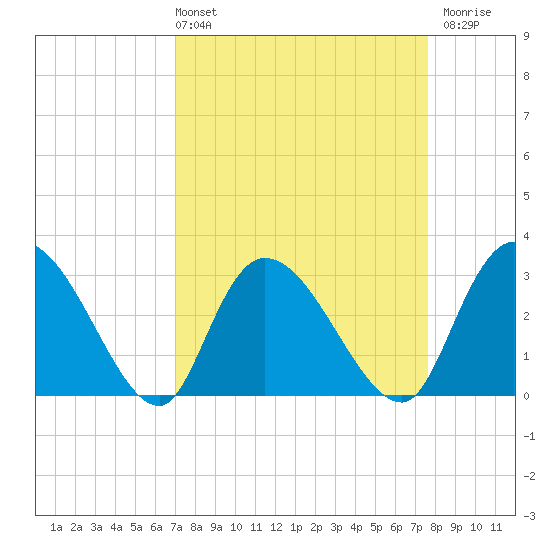 Thoroughfare Creek tide chart for Thursday, April 2, 2026
