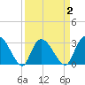Thoroughfare Creek tide chart for Thursday, April 2, 2026