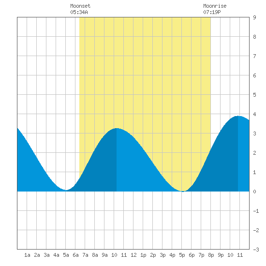 Thoroughfare Creek tide chart for Thursday, April 30, 2026