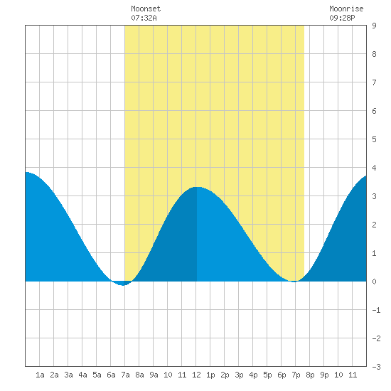 Thoroughfare Creek tide chart for Friday, April 3, 2026