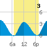 Thoroughfare Creek tide chart for Friday, April 3, 2026