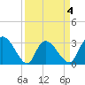 Thoroughfare Creek tide chart for Saturday, April 4, 2026