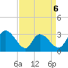 Thoroughfare Creek tide chart for Monday, April 6, 2026
