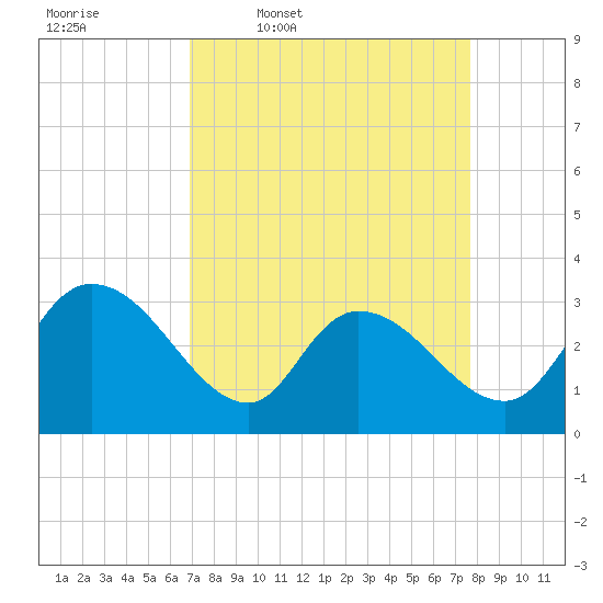 Thoroughfare Creek tide chart for Tuesday, April 7, 2026