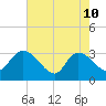 Thoroughfare Creek tide chart for Sunday, May 10, 2026