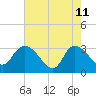 Thoroughfare Creek tide chart for Monday, May 11, 2026