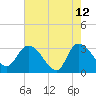 Thoroughfare Creek tide chart for Tuesday, May 12, 2026