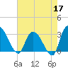 Thoroughfare Creek tide chart for Sunday, May 17, 2026