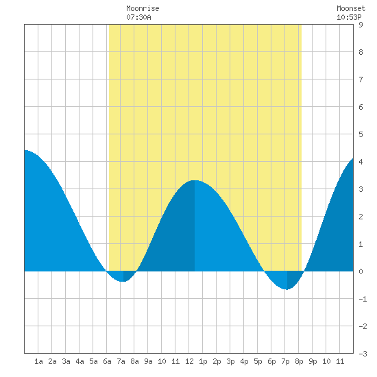 Thoroughfare Creek tide chart for Monday, May 18, 2026