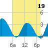 Thoroughfare Creek tide chart for Tuesday, May 19, 2026