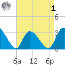 Thoroughfare Creek tide chart for Friday, May 1, 2026