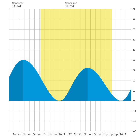 Thoroughfare Creek tide chart for Thursday, May 21, 2026