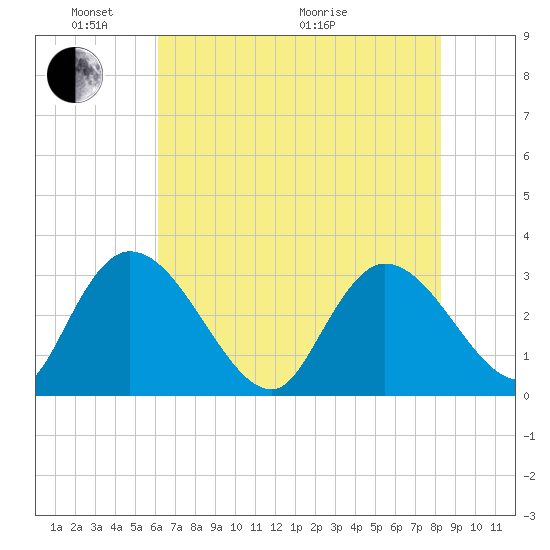 Thoroughfare Creek tide chart for Saturday, May 23, 2026