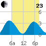 Thoroughfare Creek tide chart for Saturday, May 23, 2026