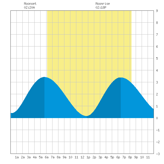 Thoroughfare Creek tide chart for Sunday, May 24, 2026