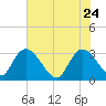 Thoroughfare Creek tide chart for Sunday, May 24, 2026