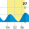 Thoroughfare Creek tide chart for Wednesday, May 27, 2026