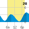 Thoroughfare Creek tide chart for Thursday, May 28, 2026