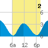 Thoroughfare Creek tide chart for Saturday, May 2, 2026