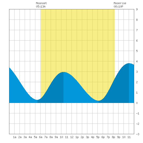 Thoroughfare Creek tide chart for Saturday, May 30, 2026