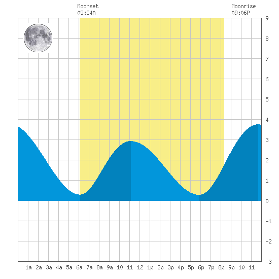 Thoroughfare Creek tide chart for Sunday, May 31, 2026