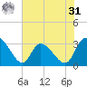 Thoroughfare Creek tide chart for Sunday, May 31, 2026