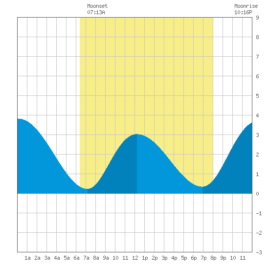 Thoroughfare Creek tide chart for Sunday, May 3, 2026