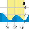 Thoroughfare Creek tide chart for Tuesday, May 5, 2026