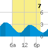 Thoroughfare Creek tide chart for Thursday, May 7, 2026