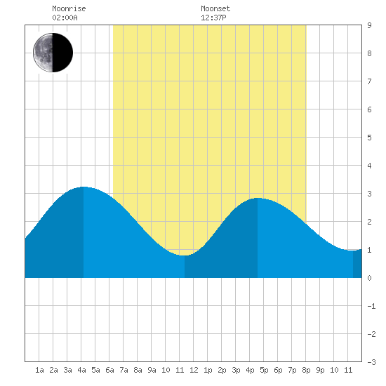 Thoroughfare Creek tide chart for Saturday, May 9, 2026