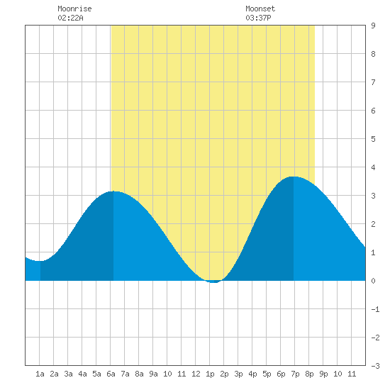 Thoroughfare Creek tide chart for Wednesday, June 10, 2026