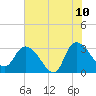 Thoroughfare Creek tide chart for Wednesday, June 10, 2026