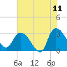Thoroughfare Creek tide chart for Thursday, June 11, 2026