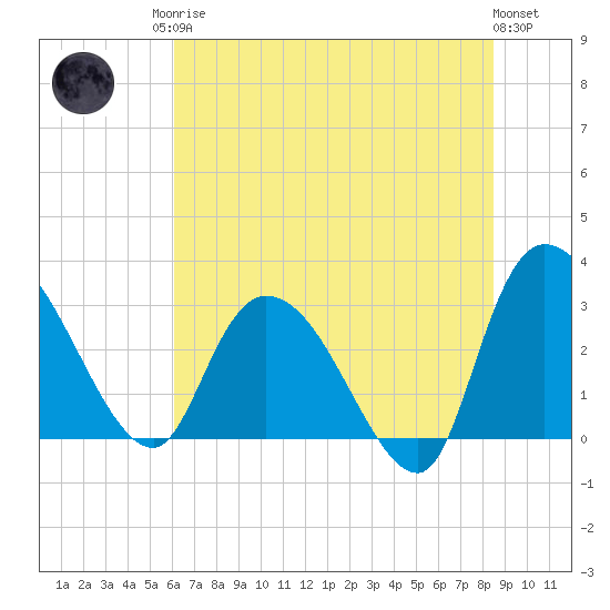 Thoroughfare Creek tide chart for Sunday, June 14, 2026