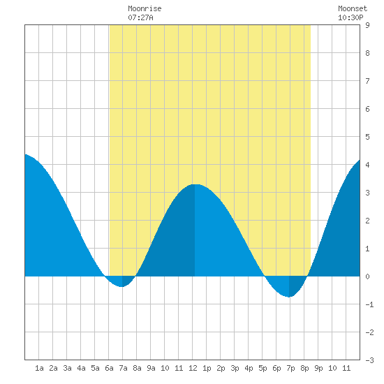 Thoroughfare Creek tide chart for Tuesday, June 16, 2026