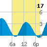 Thoroughfare Creek tide chart for Wednesday, June 17, 2026