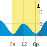 Thoroughfare Creek tide chart for Monday, June 1, 2026